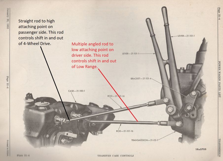Transfer Case shift rods as shown in parts manual viewed from Passenger Side of truck.
This is a fairly clear image of how the transfer case shift levers, rods, and shift rails in the Transfer Case all attached together on a WDX thru WM300 model 1-ton civilian Power-Wagon manufactured from 1946 thru 1968. Note that both levers are shown in the rearmost position - indicating that this Transfer Case is shown shifted into the correct positions allowing the front driveshaft (and axle) to be engaged and for the gear selection to be in the "Low Range" position.
